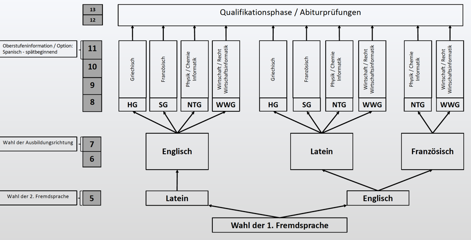 Grafik Aufbau G9